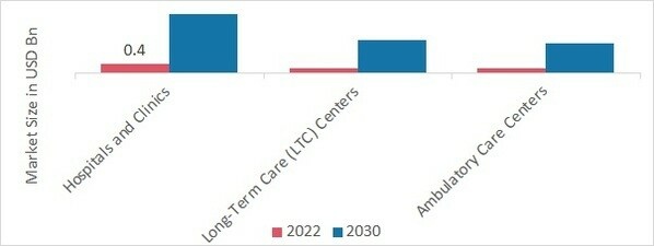 Clinical Alarm Management Market by End User, 2022 & 2030