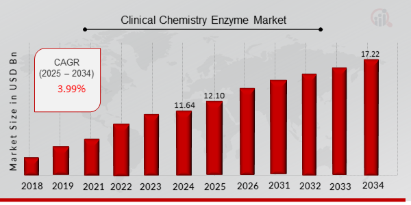 Descripción general del mercado de enzimas de química clínica