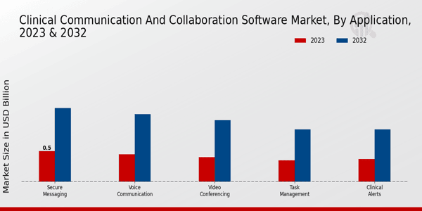 Clinical Communication and Collaboration Software Market Application Insights