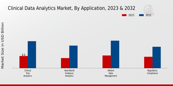 Clinical Data Analytics Market Application Insights  