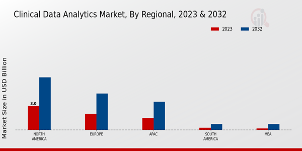 Clinical Data Analytics Market Regional Insights  