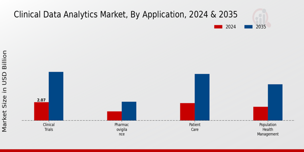 Clinical Data Analytics Market Application Insights Â