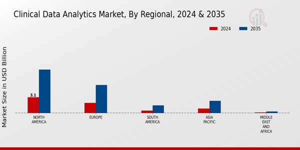 Clinical Data Analytics Market Regional Insights Â
