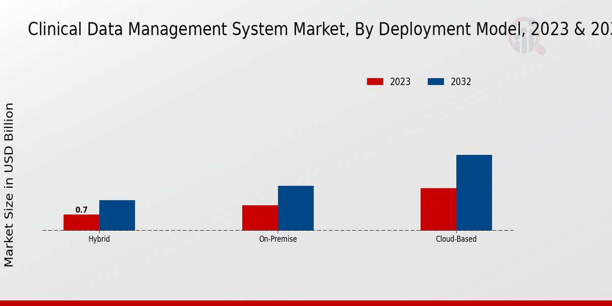 Clinical Data Management System Market Deployment Model Insights  