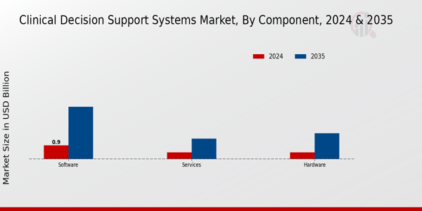 Clinical Decision Support Systems Market Component