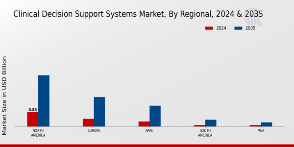 Clinical Decision Support Systems Market Regional