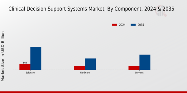 Clinical Decision Support Systems Market Component Insights Â