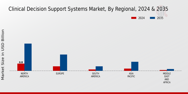 Clinical Decision Support Systems Market Regional Insights Â