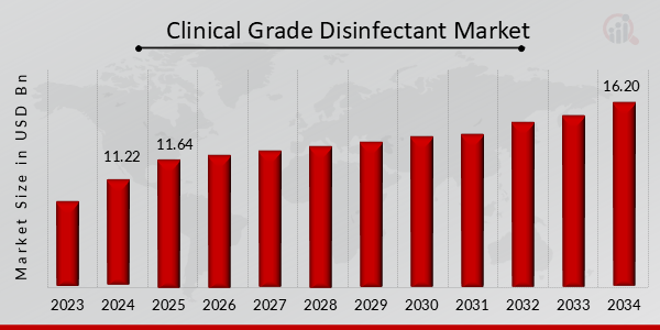 Clinical Grade Disinfectant Market Overview