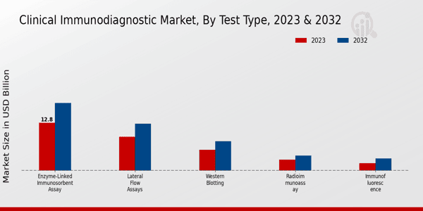 Clinical Immunodiagnostic Market Test Type Insights