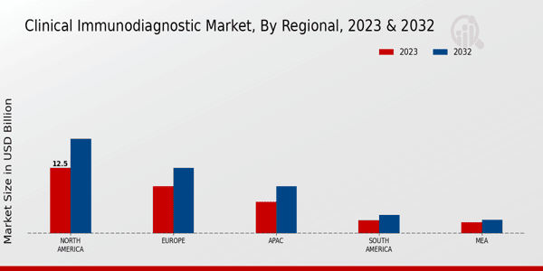 Clinical Immunodiagnostic Market Regional Insights