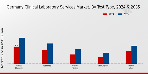 Clinical Laboratory Services Market Test Type Insights
