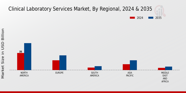 Clinical Laboratory Services Market Regional Insights Â