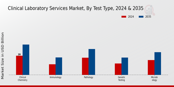 Clinical Laboratory Services Market Test Type InsightsÂ