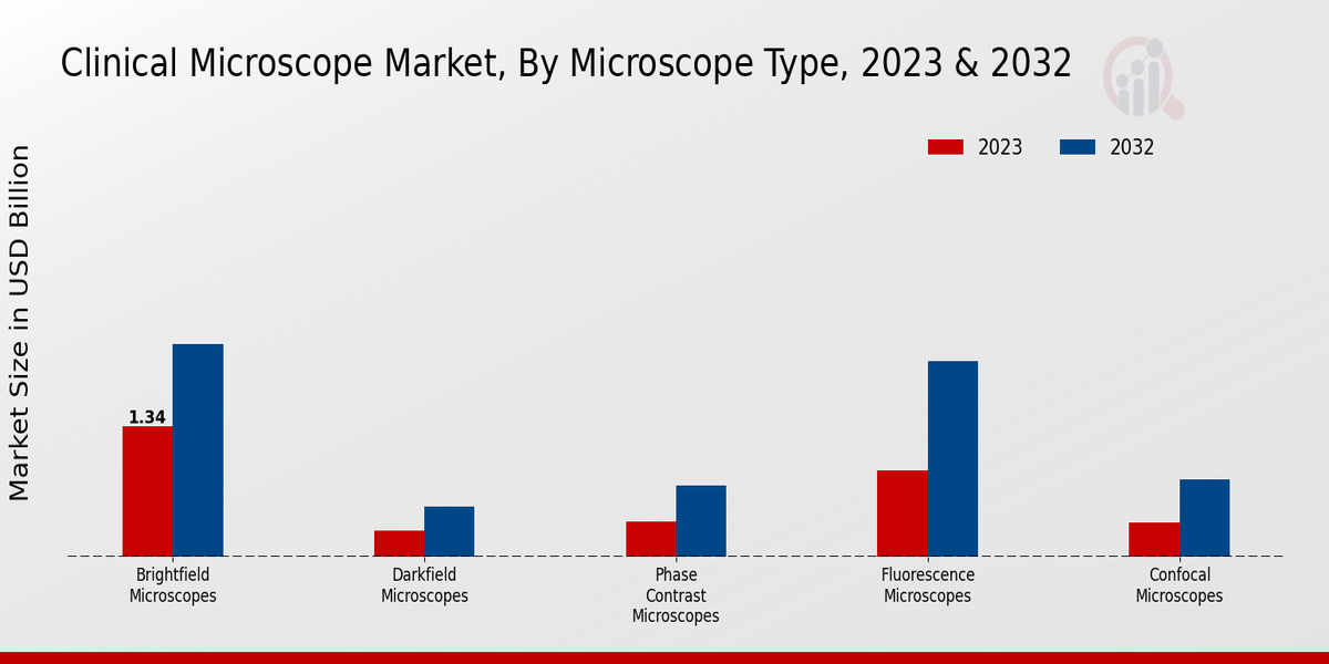 Clinical Microscope Market Segment Insights