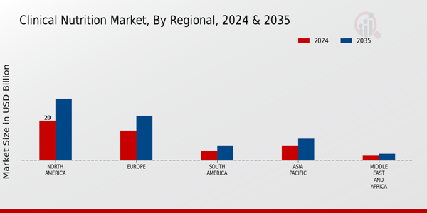 Clinical Nutrition Market Regional Insights