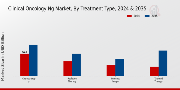 Clinical Oncology Ng Market Segment