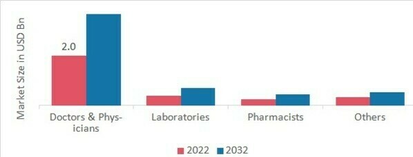 Clinical Practice Management Software Market, by End User, 2022 & 2032