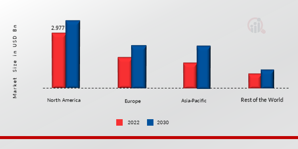 Eclinical SOLUTION MARKET SHARE BY REGION 2022