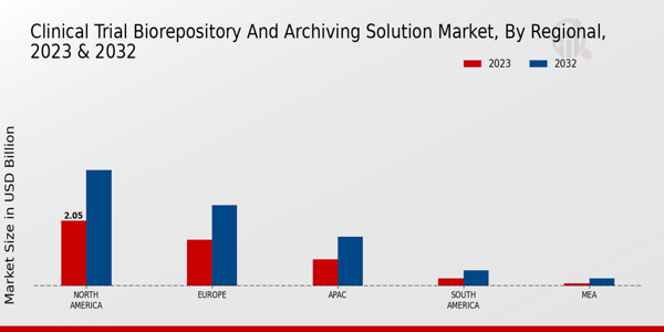 Clinical Trial Biorepository and Archiving Solution Market By Regional  