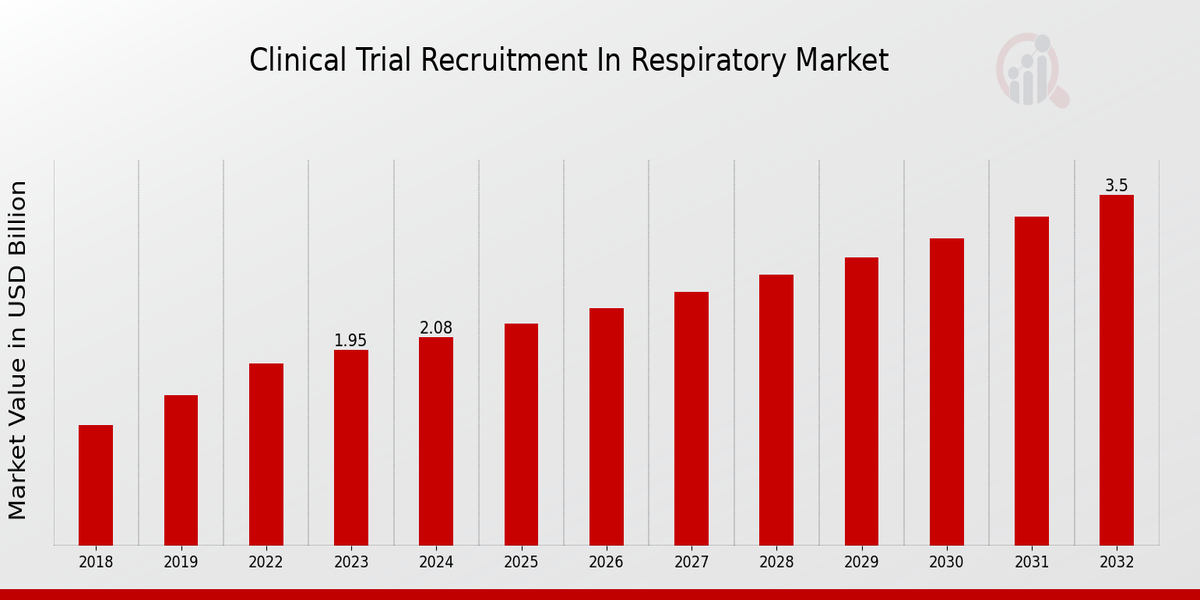 Clinical Trial Recruitment In Respiratory Market Overview