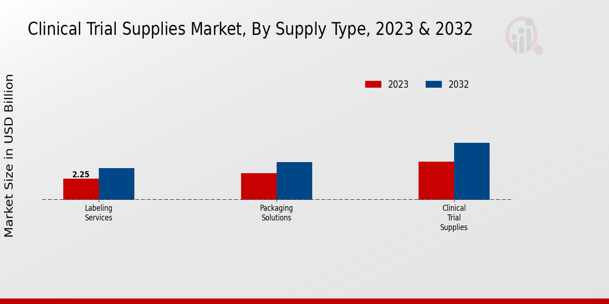 Clinical Trial Supplies Market Supply Type Insights  