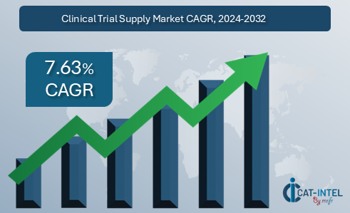 Clinical Trial Supply Market