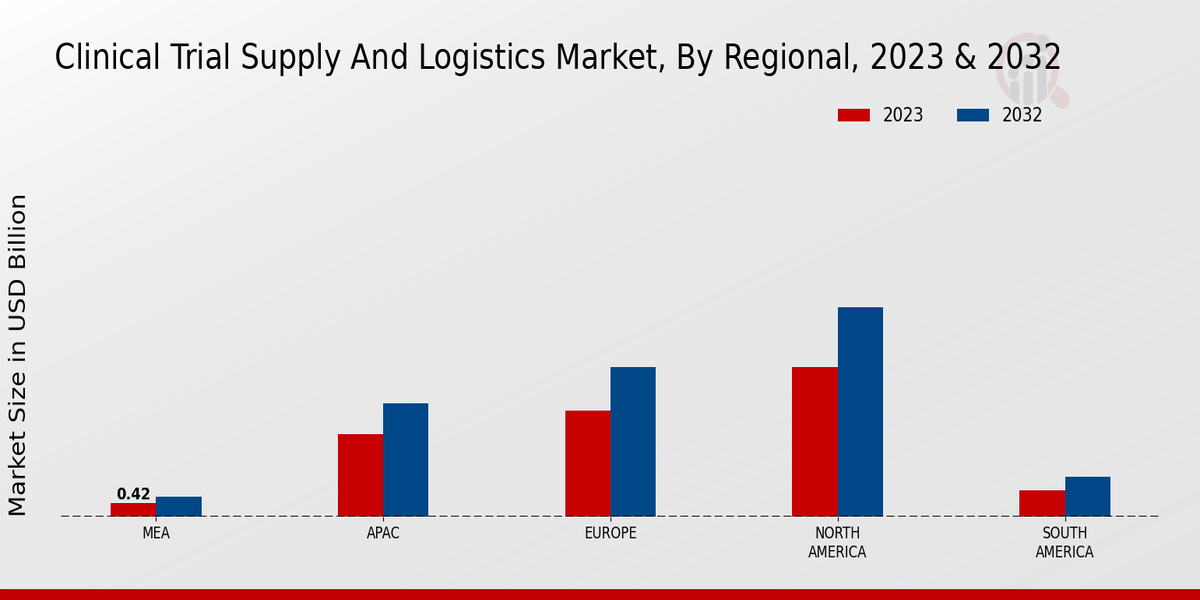 Clinical Trial Supply and Logistics Market Regional Insights  