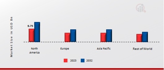 Clinical Trial Support Services Market Share By Region 2023