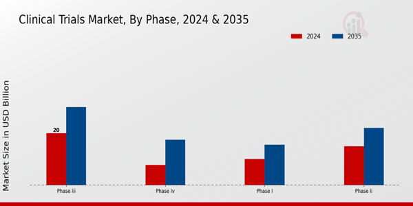 Clinical Trials Market Phase Insights