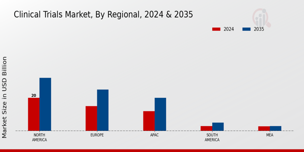 Clinical Trials Market Regional Insights