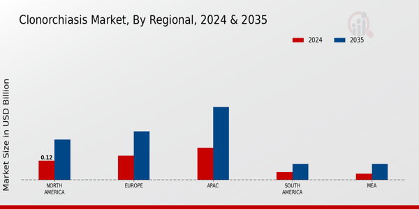 Clonorchiasis Market Regional Insights