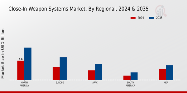 Close-in Weapon Systems Market By Regional