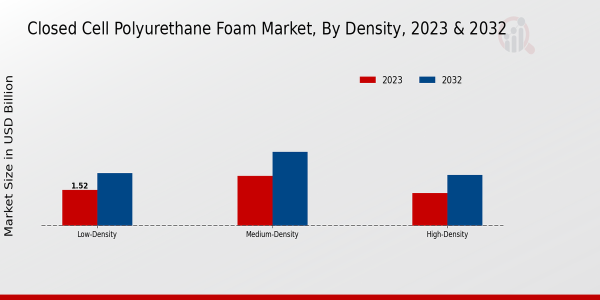 Closed Cell Polyurethane Foam Market By Density