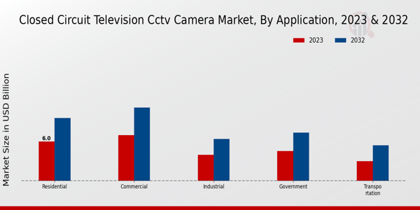 Closed Circuit Television CCTV Camera Market Application Insights