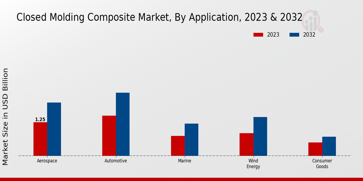 Closed Molding Composite Market Application Insights