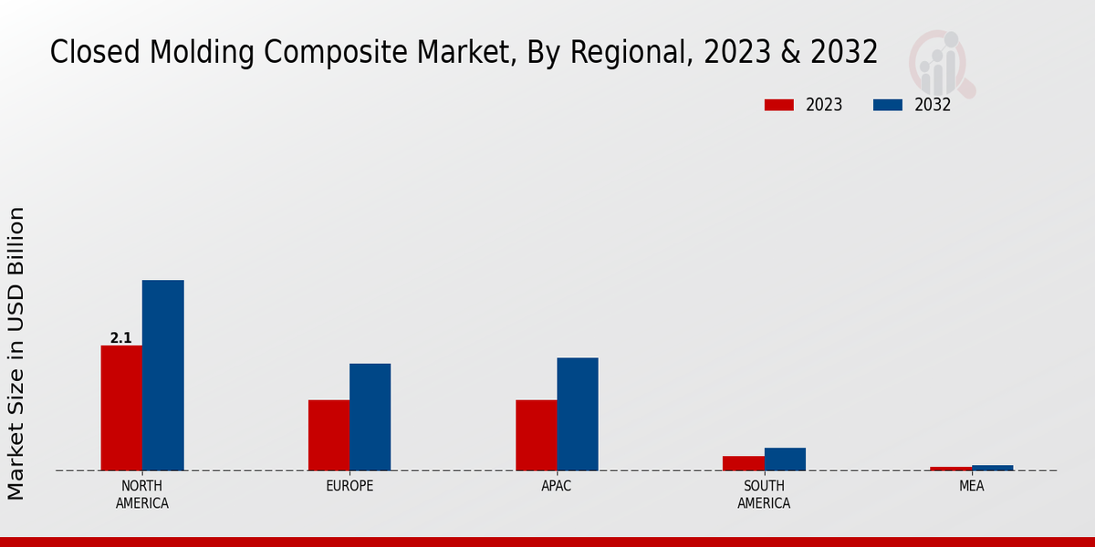 Closed Molding Composite Market Regional Insights