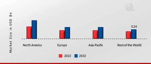 Closed Surgical Wound Drainage Market Size, By Region 2022 & 2032 (USD Billion)