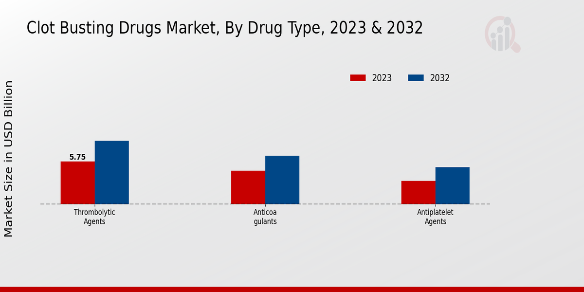 Clot Busting Drugs Market By Drug Type