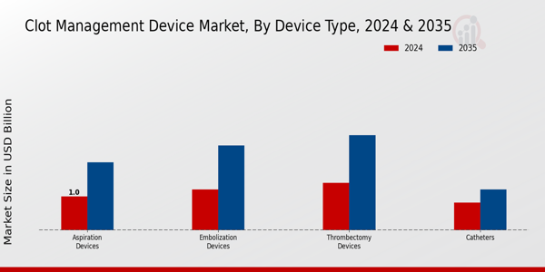 Clot Management Device Market Segment