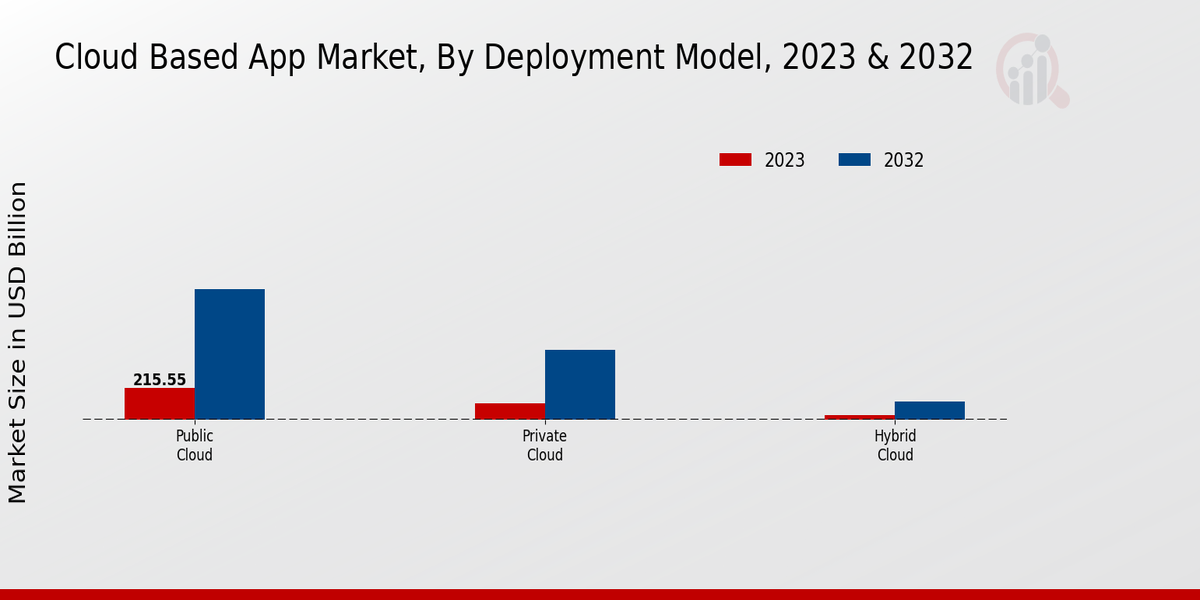 Cloud-Based App Market, By Deplyment Model, 2023 & 2032 (USD billion)