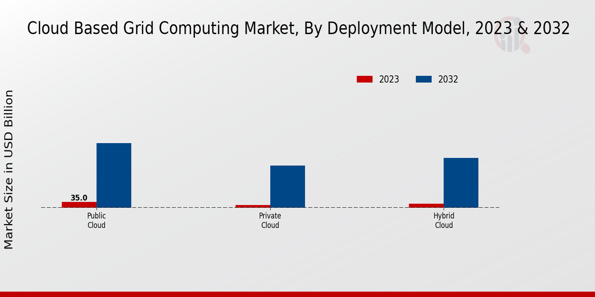 Cloud-Based Grid Computing Market Insights