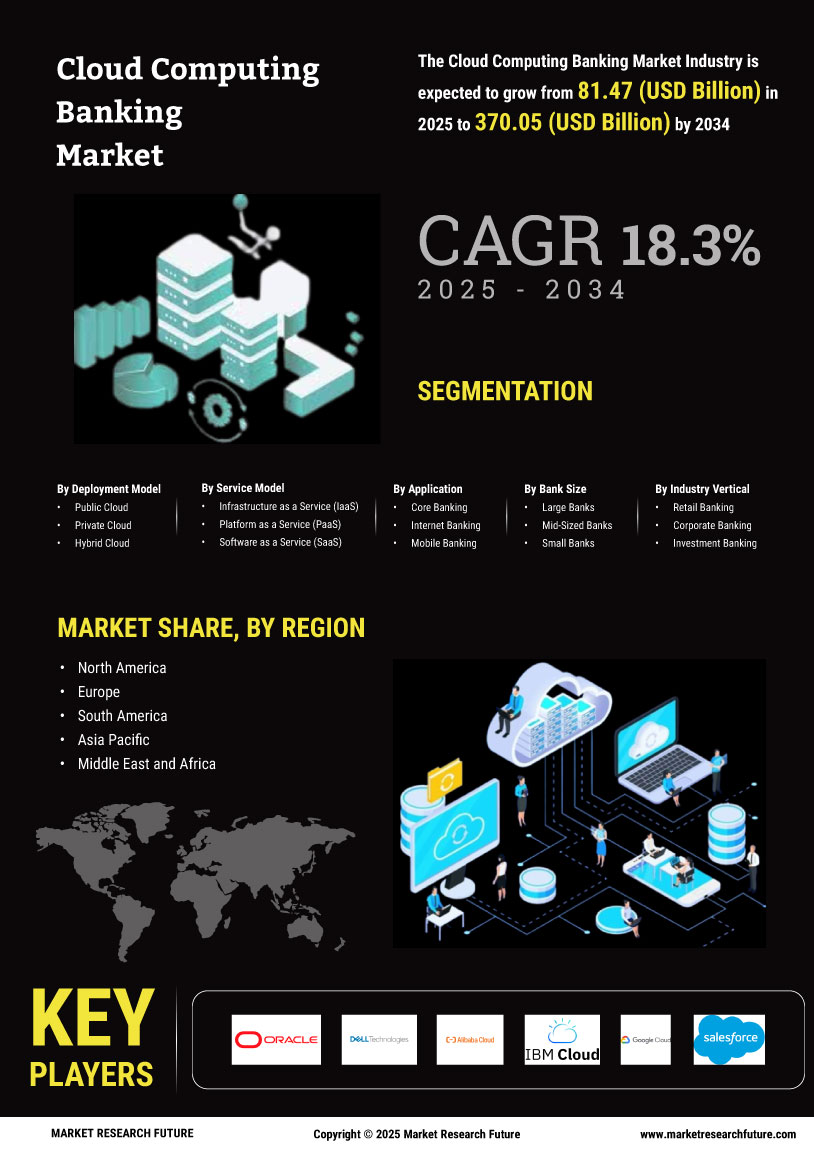 Cloud Computing Banking Market