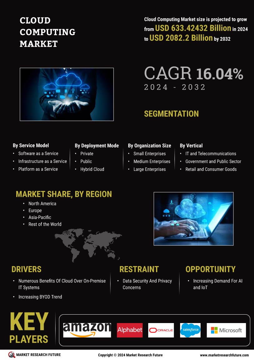 Cloud Computing Market