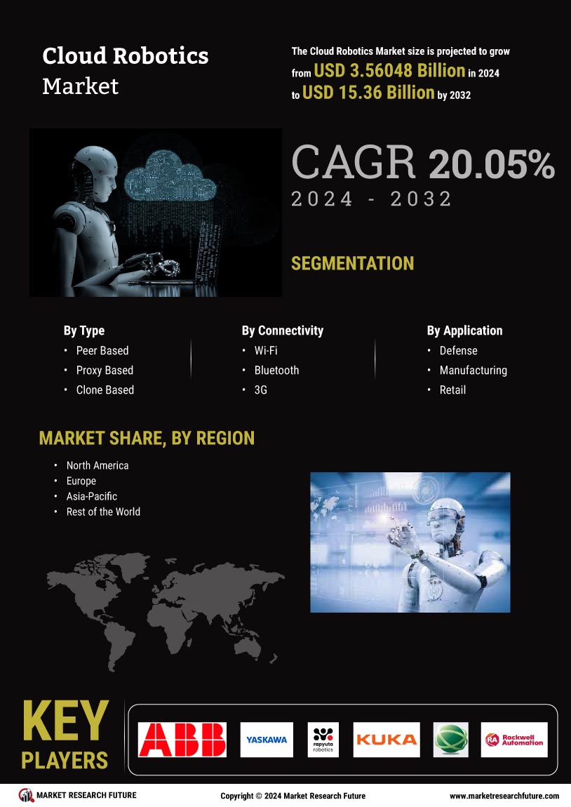 Cloud Robotics Market