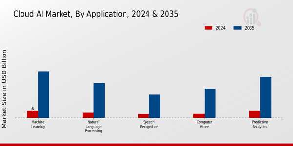 Cloud AI Market Application Insights