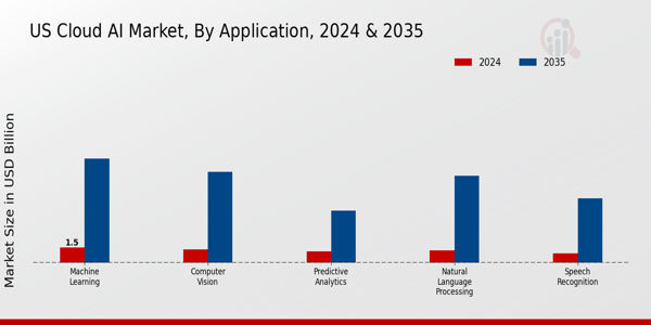 Cloud AI Market Application Insights