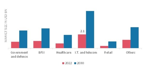 Cloud Application Security Market, by Industry Vertical, 2022 & 2030 