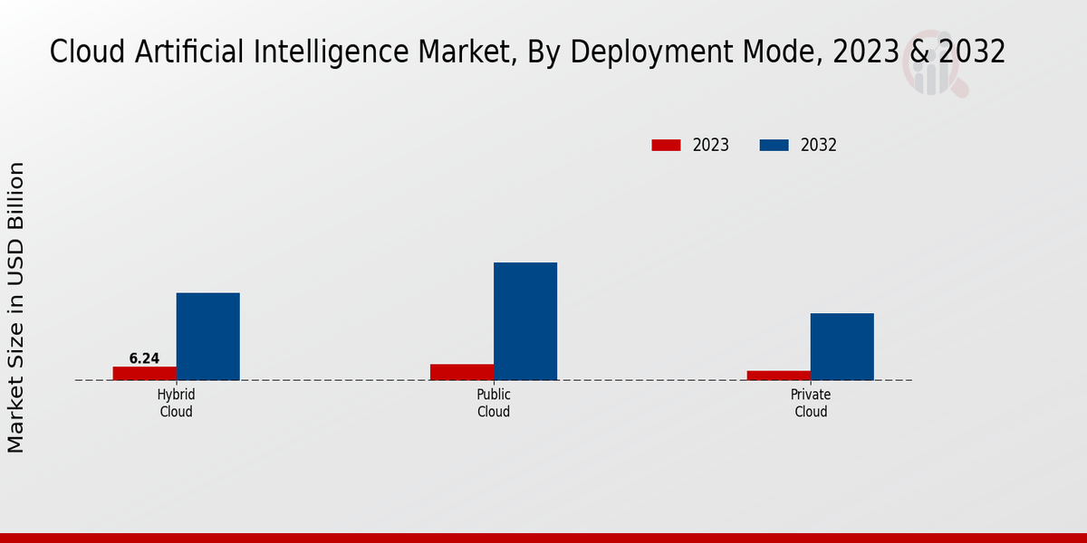 Cloud Artificial Intelligence Market Deployment Mode Insights  