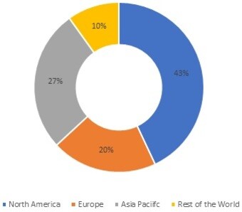 Cloud Backup Market Share, by Region, 2021